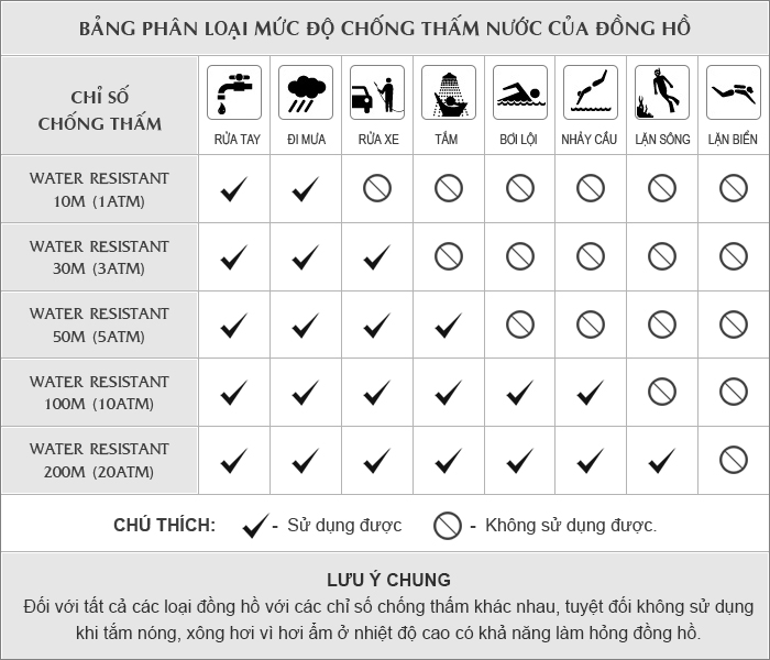 Bảng phân loại mức độ chống thấm nước đồng hồ